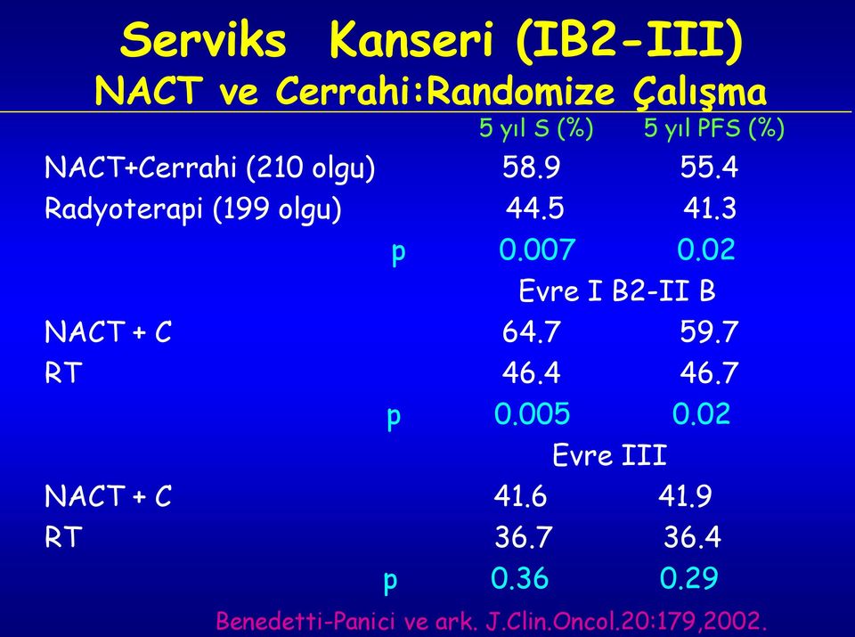 02 Evre I B2-II B NACT + C 64.7 59.7 RT 46.4 46.7 p 0.005 0.