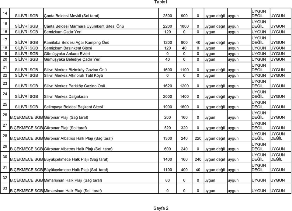 SİLİVRİ SGB Gümüşyaka Belediye Çadır Yeri 40 0 0 uygun uygun 21 SİLİVRİ SGB Silivri Merkez Bizimköy Gazino Önü 1600 1100 0 uygun 22 SİLİVRİ SGB Silivri Merkez Altınorak Tatil Köyü 0 0 0 uygun uygun