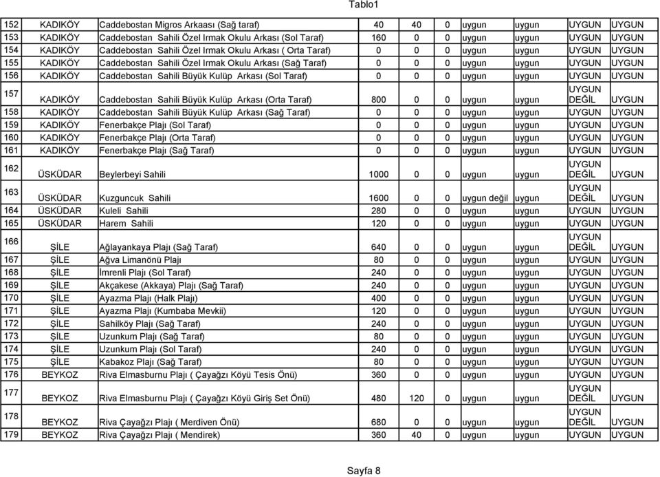 uygun uygun 157 KADIKÖY Caddebostan Sahili Büyük Kulüp Arkası (Orta Taraf) 800 0 0 uygun uygun 158 KADIKÖY Caddebostan Sahili Büyük Kulüp Arkası (Sağ Taraf) 0 0 0 uygun uygun 159 KADIKÖY Fenerbakçe
