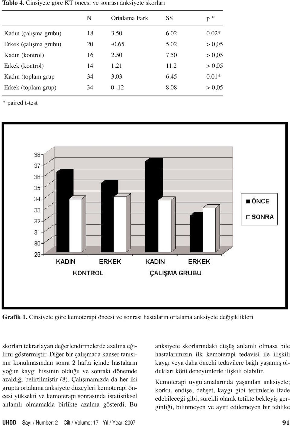 Cinsiyete göre kemoterapi öncesi ve sonrası hastaların ortalama anksiyete değişiklikleri skorları tekrarlayan değerlendirmelerde azalma eğilimi göstermiştir.