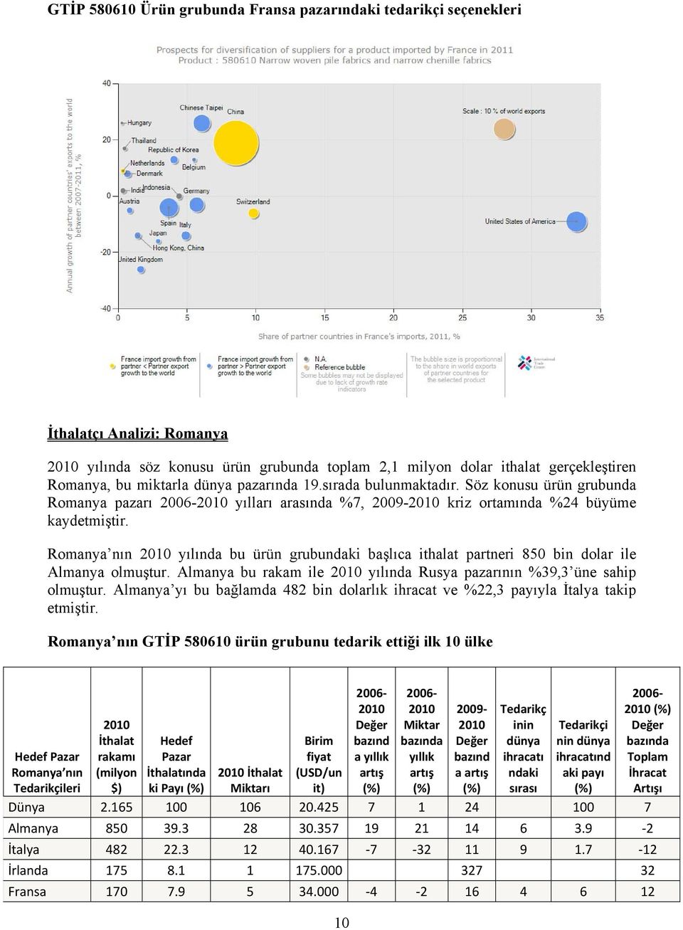 Romanya nın yılında bu ürün grubu başlıca ithalat partneri 850 bin dolar ile Almanya olmuştur. Almanya bu rakam ile yılında Rusya pazarının %39,3 üne sahip olmuştur.