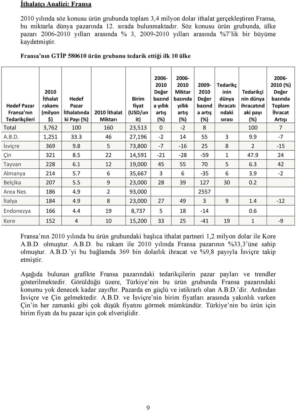 Fransa nın GTİP 580610 ürün grubunu tedarik ettiği ilk 10 ülke rakamı (milyon $) Hedef Pazar ında ki Payı Birim fiyat (USD/un it) bazınd a yıllık artış Miktar bazında yıllık artış 2009 bazınd a artış