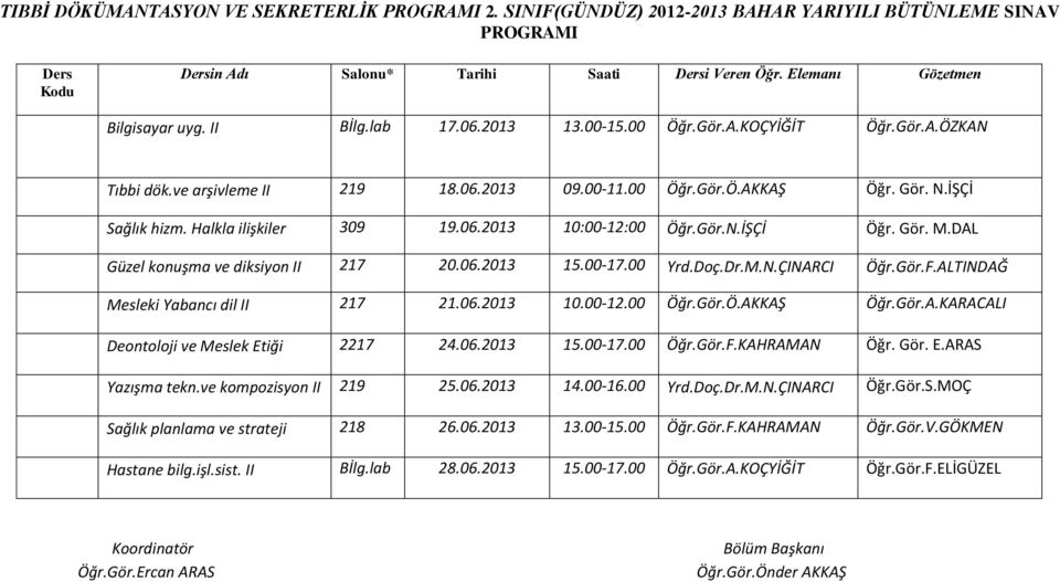 Gör.N.İŞÇİ Öğr. Gör. M.DAL Güzel konuşma ve diksiyon II 217 20.06.2013 15.00-17.00 Yrd.Doç.Dr.M.N.ÇINARCI Öğr.Gör.F.ALTINDAĞ Mesleki Yabancı dil II 217 21.06.2013 10.00-12.00 Öğr.Gör.Ö.AKKAŞ Öğr.Gör.A.KARACALI Deontoloji ve Meslek Etiği 2217 24.