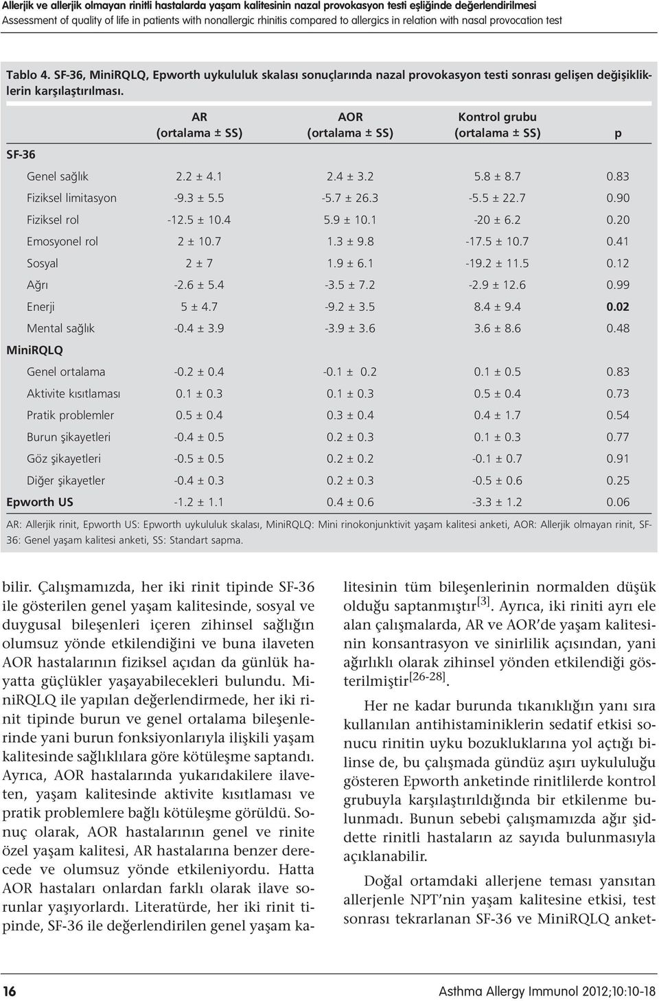 AR AOR Kontrol grubu (ortalama ± SS) (ortalama ± SS) (ortalama ± SS) p SF-36 Genel sa l k 2.2 ± 4.1 2.4 ± 3.2 5.8 ± 8.7 0.83 Fiziksel limitasyon -9.3 ± 5.5-5.7 ± 26.3-5.5 ± 22.7 0.90 Fiziksel rol -12.