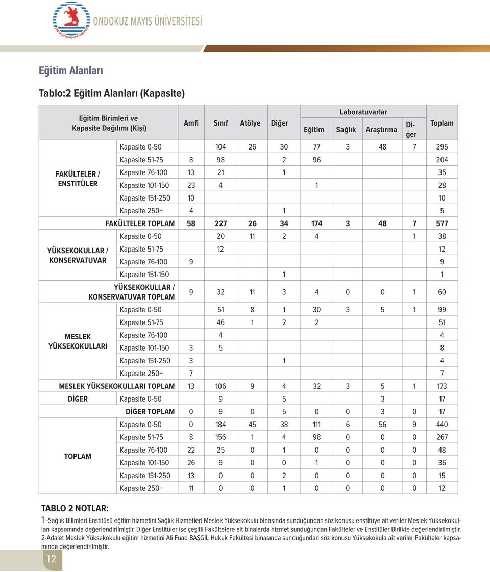 Kapasite 101-150 23 4 1 28 Kapasite 151-250 10 10 Kapasite 250+ 4 1 5 FAKÜLTELER TOPLAM 58 227 26 34 174 3 48 7 577 Kapasite 0-50 20 11 2 4 1 38 Kapasite 51-75 12 12 Kapasite 76-100 9 9 Kapasite