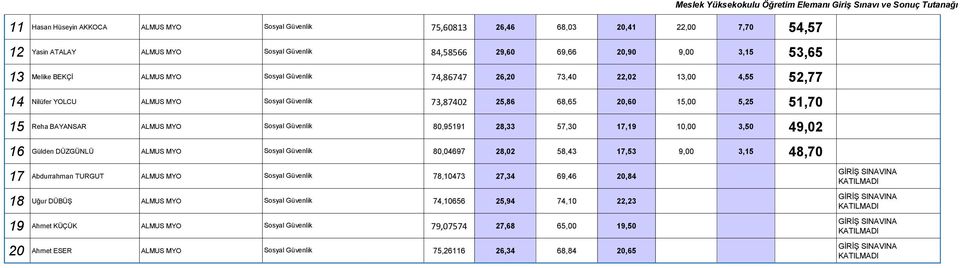 80,04697 28,02 58,43 17,53 9,00 3,15 48,70 17 Abdurrahman TURGUT ALMUS MYO 78,10473 27,34 69,46 20,84 NA Sosyal Güvenlik 18 Uğur DÜBÜŞ ALMUS MYO 74,10656 25,94