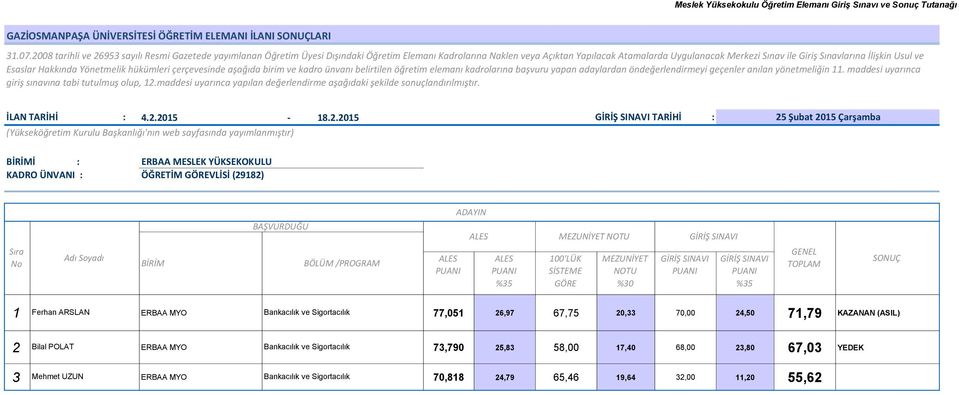 İlişkin Usul ve Esaslar Hakkında Yönetmelik hükümleri çerçevesinde aşağıda birim ve kadro ünvanı belirtilen öğretim elemanı kadrolarına başvuru yapan adaylardan öndeğerlendirmeyi geçenler anılan