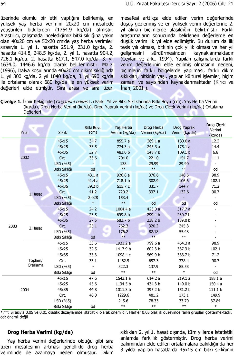 2, 726.1 kg/da, 2. hasatta 617.1, 547.0 kg/da, 3. yıl 1634.0, 1446.6 kg/da olarak belirlenmiştir. Marzi (1996), İtalya koşullarında 40x20 cm dikim sıklığında 1. yıl 300 kg/da, 2 yıl 1040 kg/da, 3.