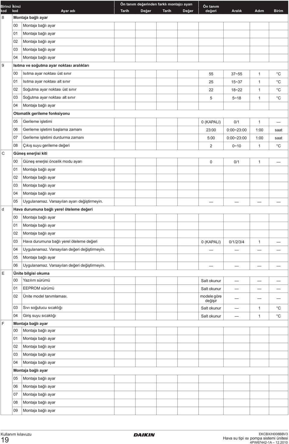 02 Soğutma ayar noktası üst sınır 22 18~22 1 C 03 Soğutma ayar noktası alt sınır 5 5~18 1 C 04 Montaja bağlı ayar Otomatik gerileme fonksiyonu 05 Gerileme işletimi 0 (KAPALI) 0/1 1 06 Gerileme