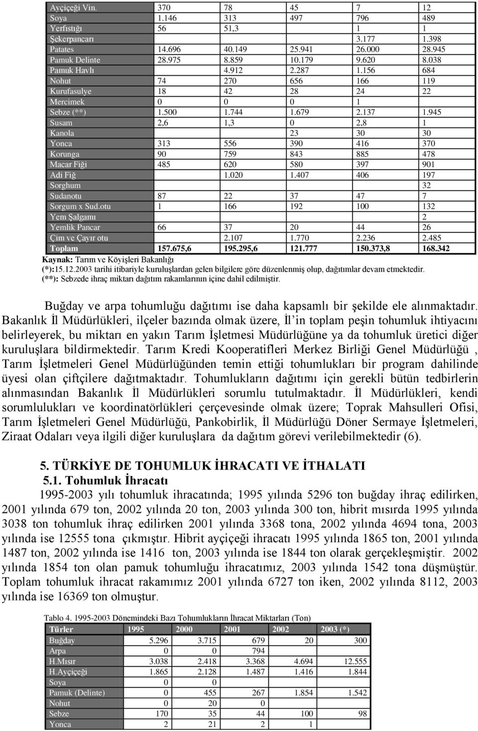 945 Susam 2,6 1,3 0 2,8 1 Kanola 23 30 30 Yonca 313 556 390 416 370 Korunga 90 759 843 885 478 Macar Fiği 485 620 580 397 901 Adi Fiğ 1.020 1.