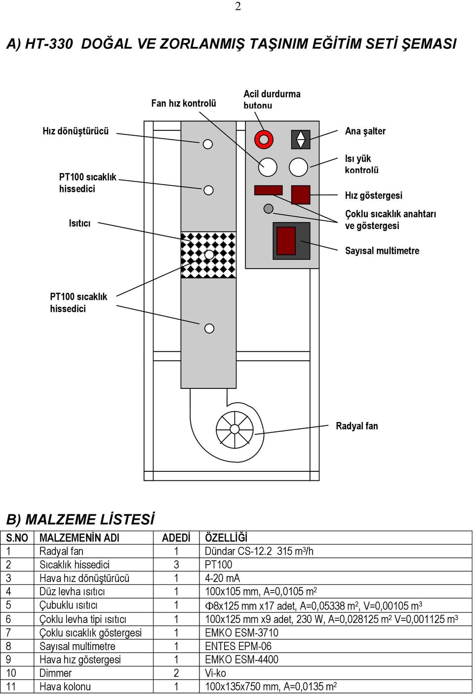 2 315 m 3 / 2 Sıcaklık issedici 3 PT100 3 Haa ız dönüştürücü 1 4-20 ma 4 Düz lea ısıtıcı 1 100x105 mm, A=0,0105 m 2 5 Çubuklu ısıtıcı 1 8x125 mm x17 adet, A=0,05338 m 2, V=0,00105 m 3 6 Çoklu lea