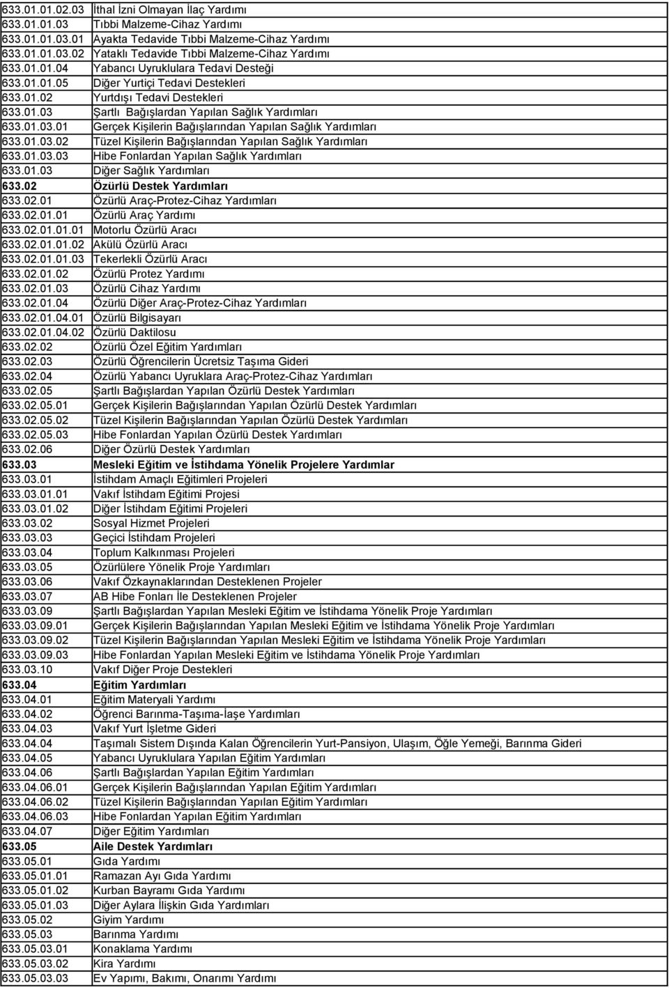 01.03.02 Tüzel Kişilerin Bağışlarından Yapılan Sağlık Yardımları 633.01.03.03 Hibe Fonlardan Yapılan Sağlık Yardımları 633.01.03 Diğer Sağlık Yardımları 633.02 Özürlü Destek Yardımları 633.02.01 Özürlü Araç-Protez-Cihaz Yardımları 633.