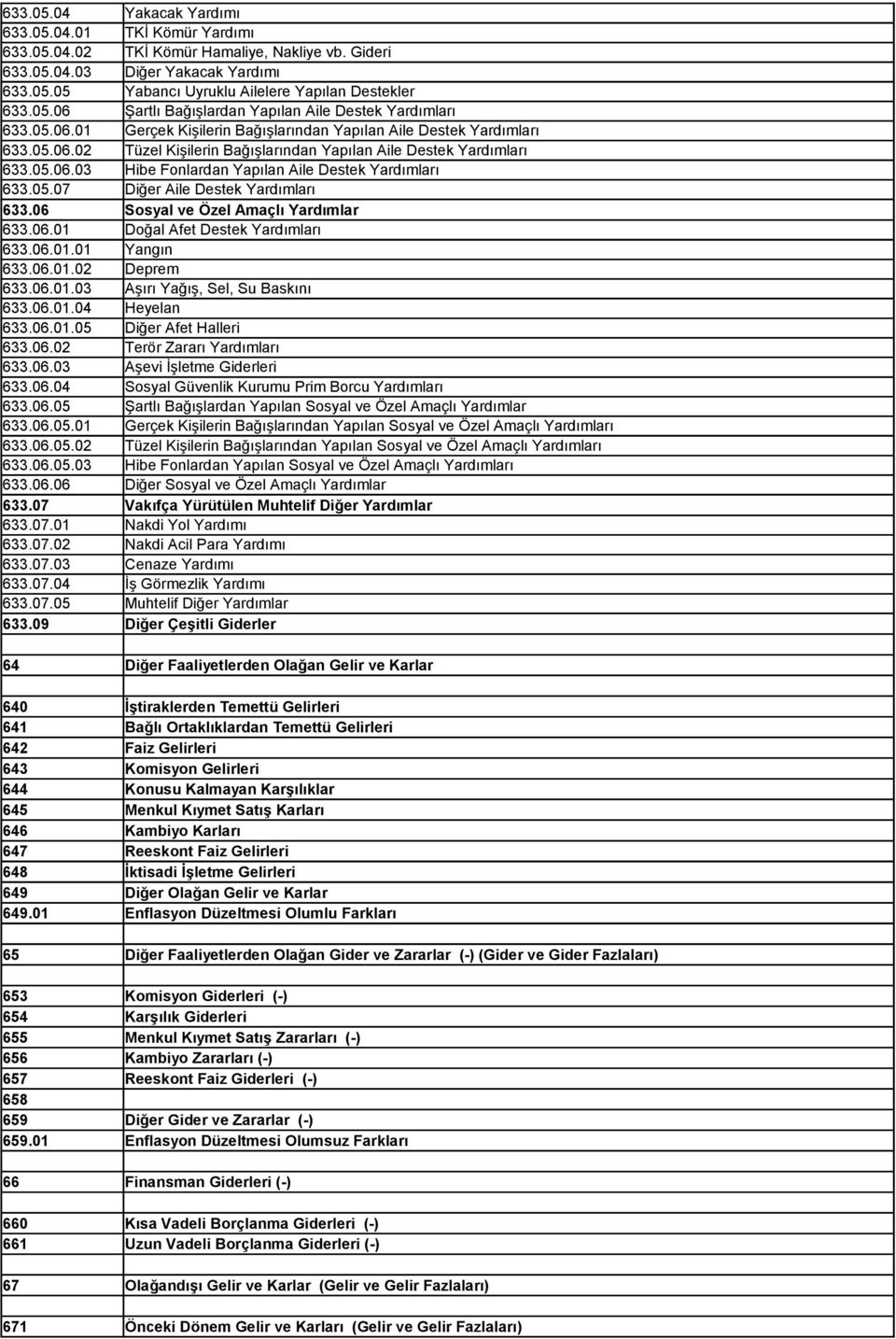 05.06.03 Hibe Fonlardan Yapılan Aile Destek Yardımları 633.05.07 Diğer Aile Destek Yardımları 633.06 Sosyal ve Özel Amaçlı Yardımlar 633.06.01 Doğal Afet Destek Yardımları 633.06.01.01 Yangın 633.06.01.02 Deprem 633.