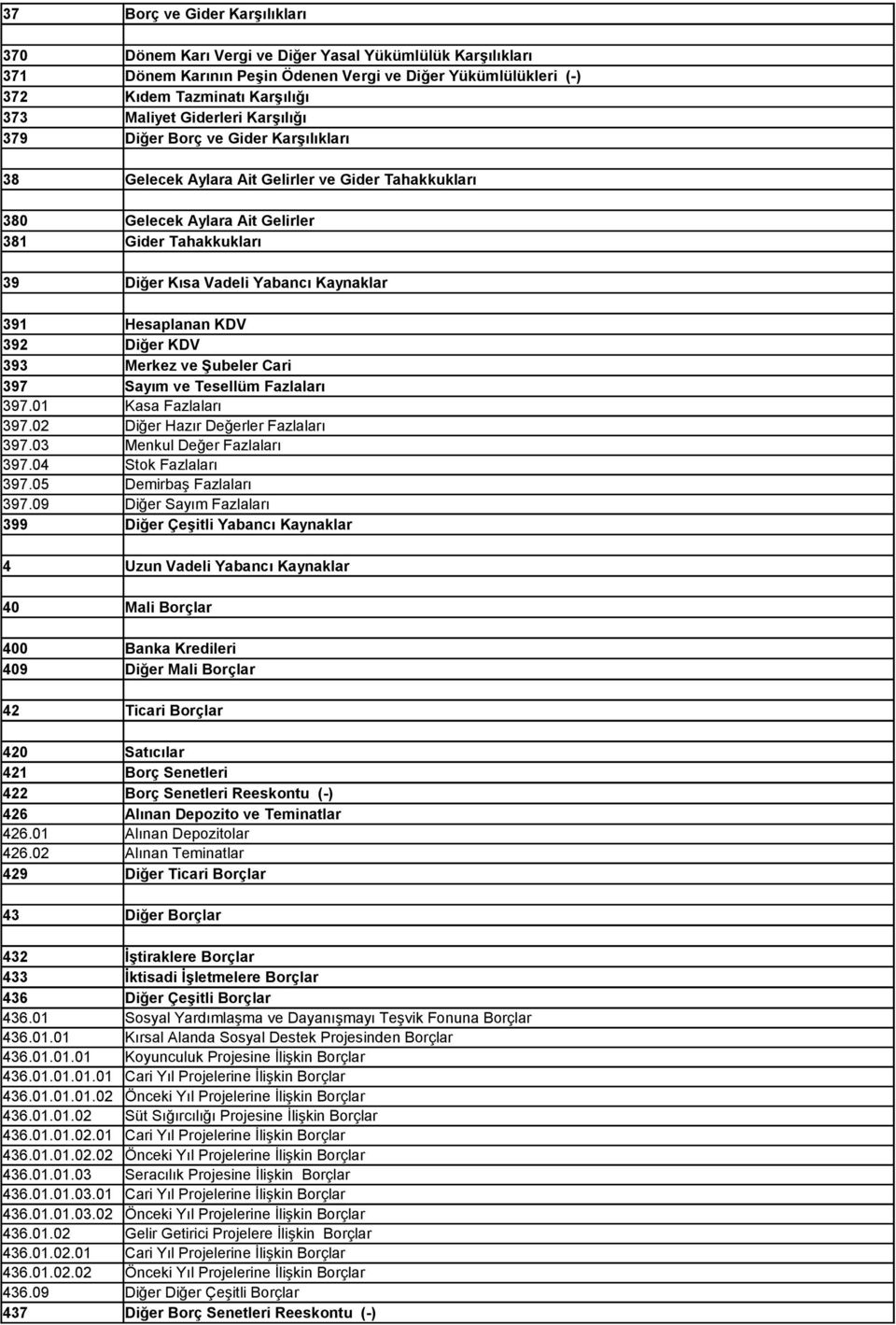Kaynaklar 391 Hesaplanan KDV 392 Diğer KDV 393 Merkez ve Şubeler Cari 397 Sayım ve Tesellüm Fazlaları 397.01 Kasa Fazlaları 397.02 Diğer Hazır Değerler Fazlaları 397.03 Menkul Değer Fazlaları 397.