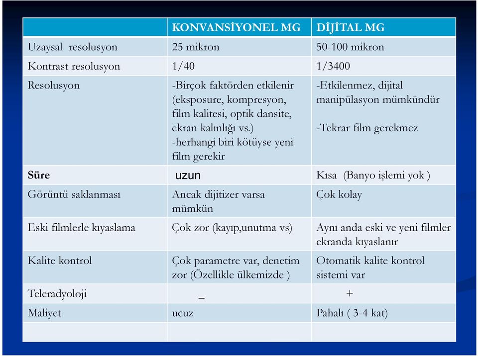 ) -herhangi biri kötüyse yeni film gerekir -Etkilenmez, dijital manipülasyon mümkündür -Tekrar film gerekmez Süre uzun Kısa (Banyo işlemi yok ) Görüntü saklanması