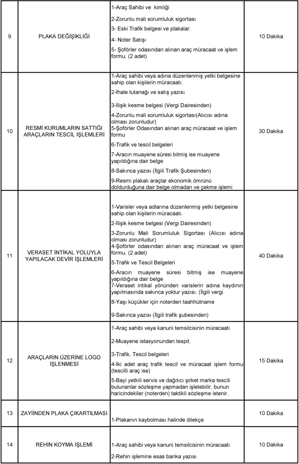 5-Şoförler Odasından alınan araç müracaat ve işlem formu 6-Trafik ve tescil belgeleri 7-Aracın muayene süresi bitmiş ise muayene 8-Sakınca yazısı (İlgili Trafik Şubesinden) 9-Resmi plakalı araçlar