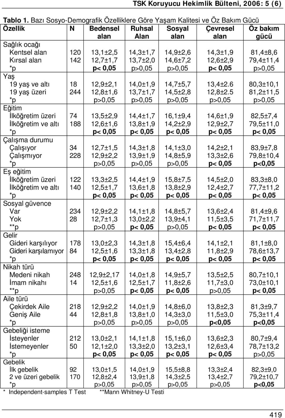 Kırsal alan 142 12,7±1,7 13,7±2,0 14,6±7,2 12,6±2,9 Yaş 19 yaş ve altı 19 yaş üzeri Eğitim İlköğretim üzeri İlköğretim ve altı Çalışma durumu Çalışıyor Çalışmıyor Eş eğitim İlköğretim üzeri