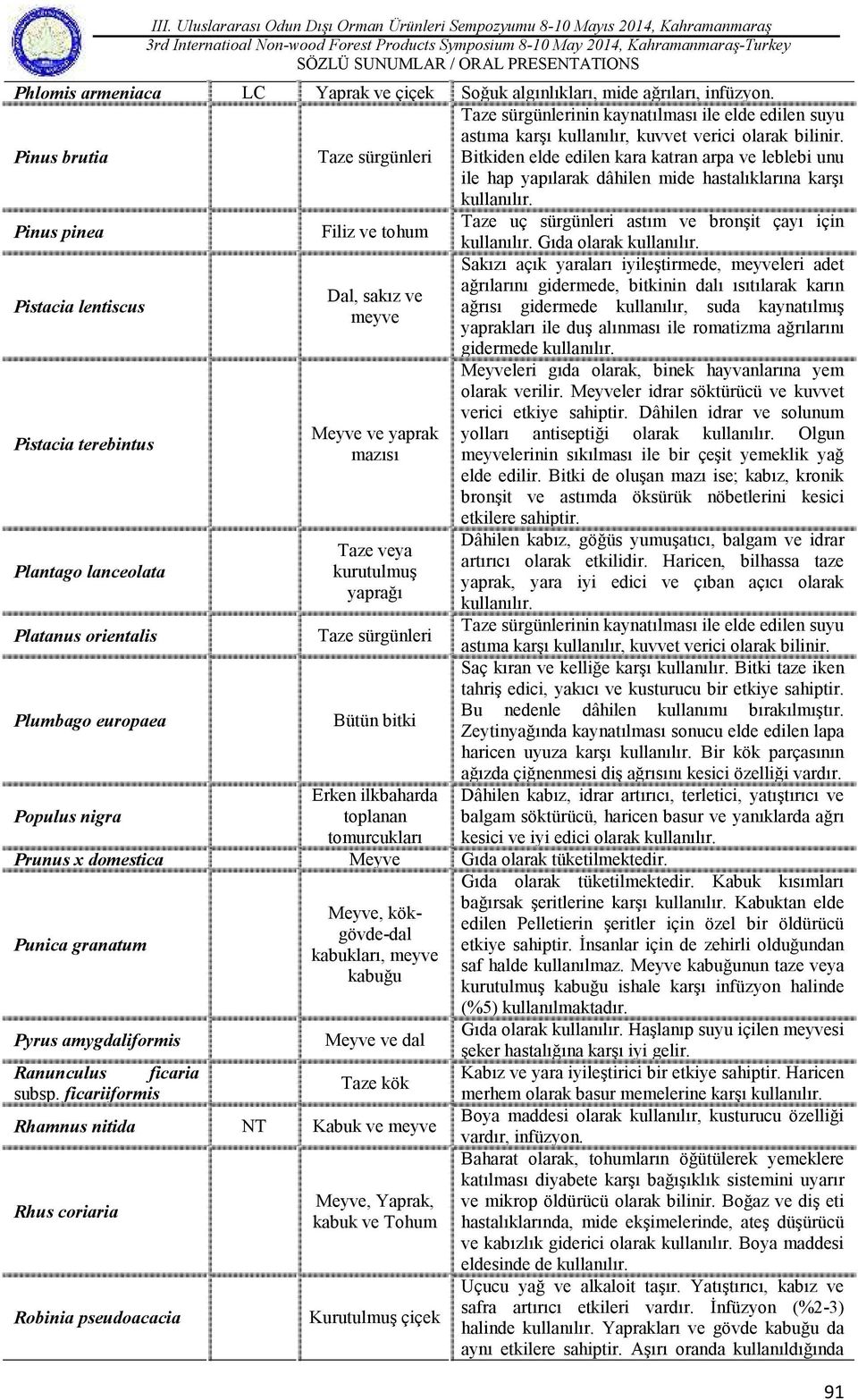 Bitkiden elde edilen kara katran arpa ve leblebi unu ile hap yapılarak dâhilen mide hastalıklarına karşı Pinus pinea Filiz ve tohum Taze uç sürgünleri astım ve bronşit çayı için Gıda olarak Sakızı