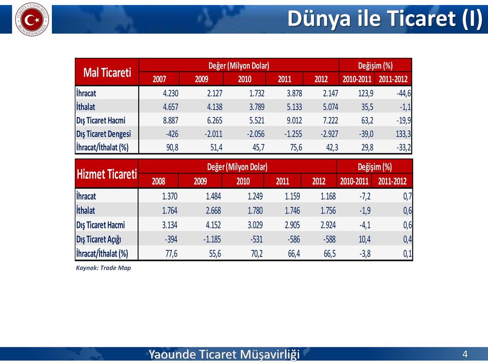 927-39,0 133,3 İhracat/İthalat (%) 90,8 51,4 45,7 75,6 42,3 29,8-33,2 Değer () Değişim (%) Hizmet Ticareti 2008 2009 2010 2011 2012 2010-2011 2011-2012 İhracat 1.370 1.484 1.249 1.159 1.