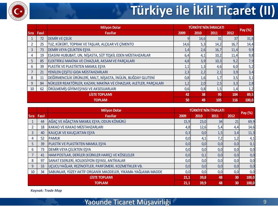 PARÇALARI 4,8 3,9 10,3 9,2 7,9 6 39 PLASTİK VE PLASTİKTEN MAMUL EŞYA 1,1 1,3 4,6 6,0 5,2 7 21 YENİLEN ÇEŞİTLİ GIDA MÜSTAHZARLARI 2,3 2,2 2,1 3,9 3,4 8 11 DEĞİRMENCİLİK ÜRÜNLERİ, MALT, NİŞASTA,