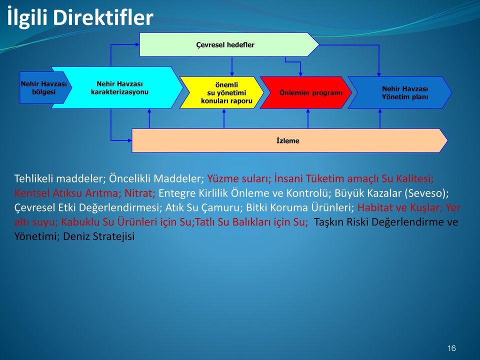 Entegre Kirlilik Önleme ve Kontrolü; Büyük Kazalar (Seveso); Çevresel Etki Değerlendirmesi; Atık Su Çamuru; Bitki Koruma Ürünleri;