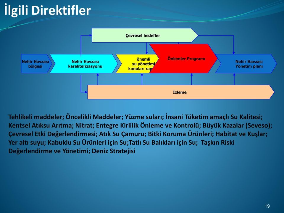 Entegre Kirlilik Önleme ve Kontrolü; Büyük Kazalar (Seveso); Çevresel Etki Değerlendirmesi; Atık Su Çamuru; Bitki Koruma Ürünleri;