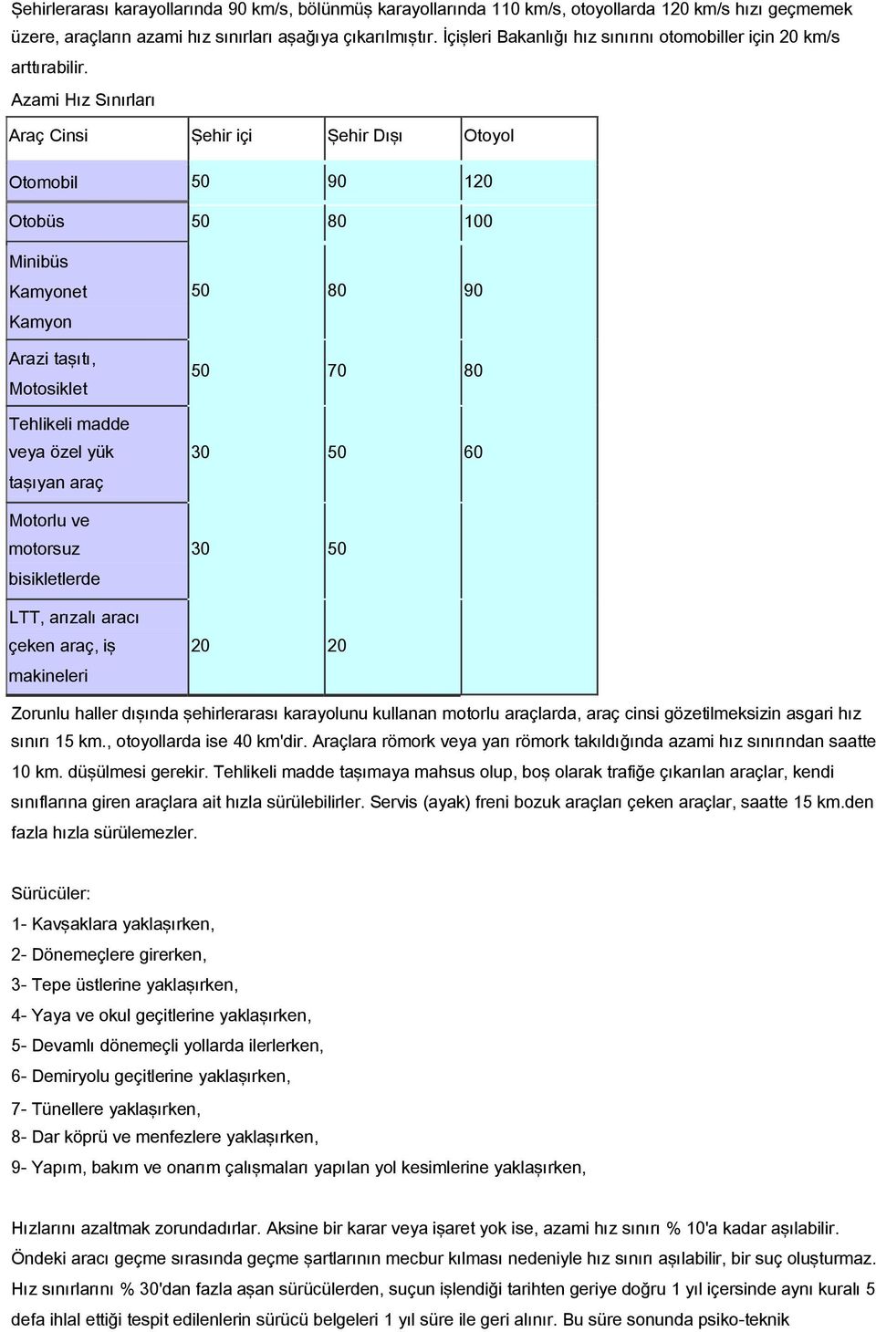 Azami Hız Sınırları Araç Cinsi Şehir içi Şehir Dışı Otoyol Otomobil 50 90 120 Otobüs 50 80 100 Minibüs Kamyonet Kamyon Arazi taşıtı, Motosiklet Tehlikeli madde veya özel yük taşıyan araç Motorlu ve