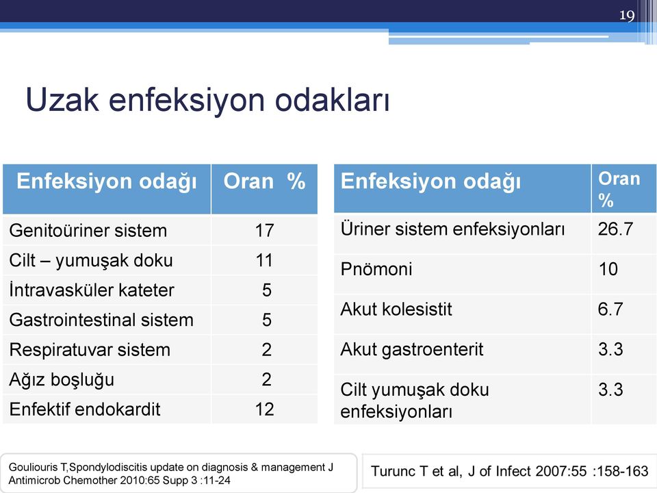 Oran % Üriner sistem enfeksiyonları 26.7 Pnömoni 10 Akut kolesistit 6.7 Akut gastroenterit 3.