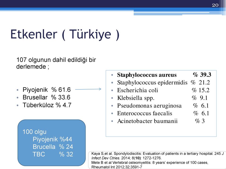 2 Klebsiella spp. % 9.1 Pseudomonas aeruginosa % 6.1 Enterococcus faecalis % 6.1 Acinetobacter baumanii % 3 Kaya S,et al.