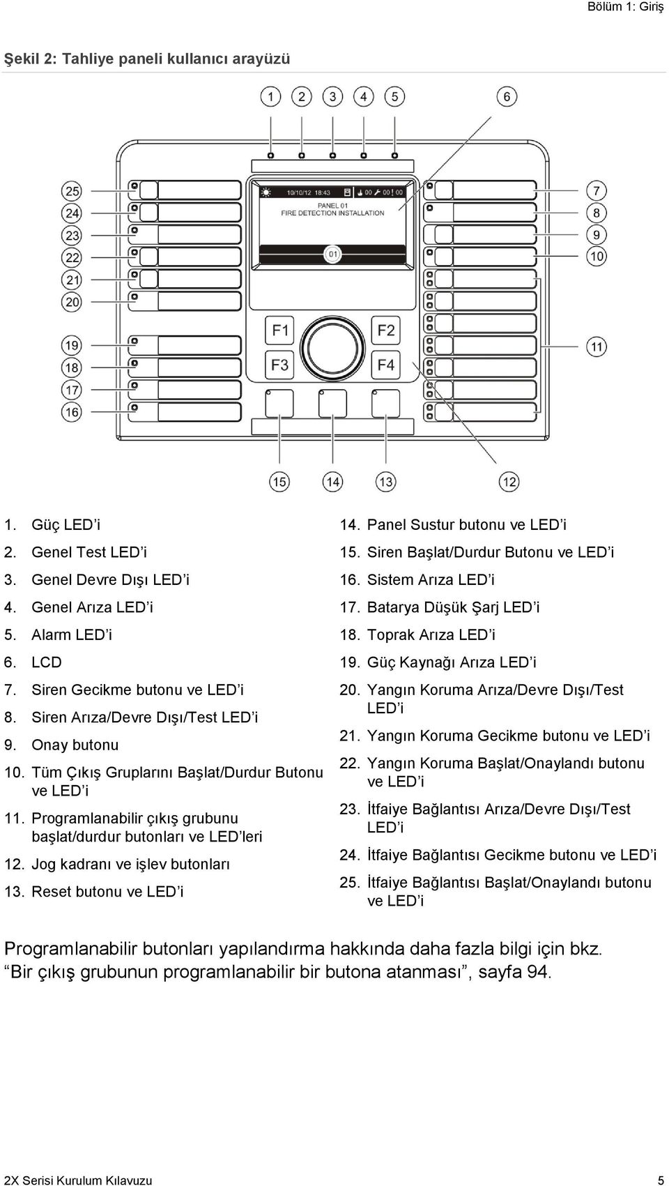 Jog kadranı ve işlev butonları 13. Reset butonu ve LED i 14. Panel Sustur butonu ve LED i 15. Siren Başlat/Durdur Butonu ve LED i 16. Sistem Arıza LED i 17. Batarya Düşük Şarj LED i 18.