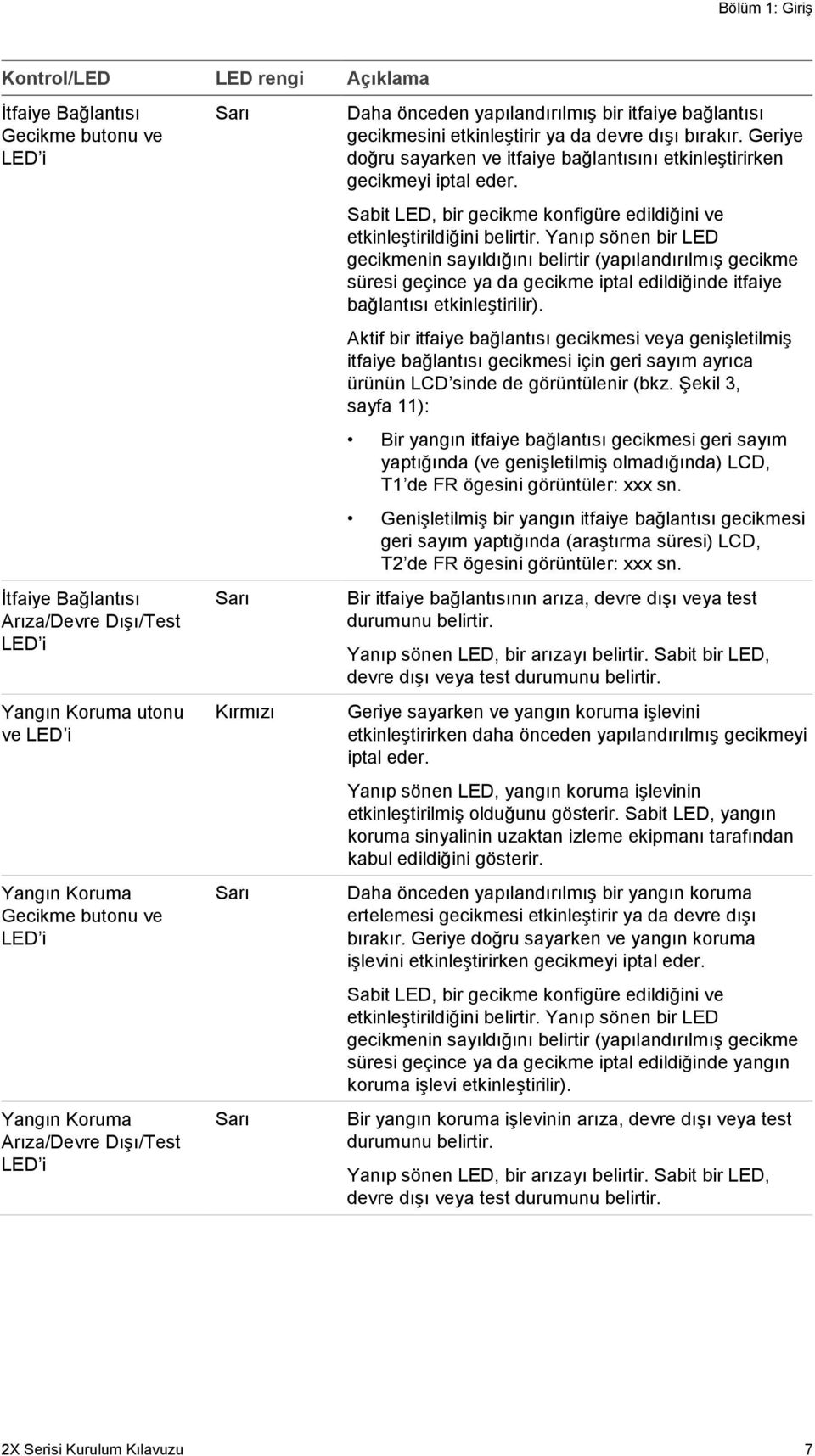 Geriye doğru sayarken ve itfaiye bağlantısını etkinleştirirken gecikmeyi iptal eder. Sabit LED, bir gecikme konfigüre edildiğini ve etkinleştirildiğini belirtir.