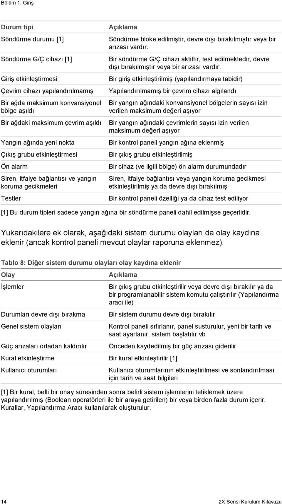 bir arızası vardır. Bir söndürme G/Ç cihazı aktiftir, test edilmektedir, devre dışı bırakılmıştır veya bir arızası vardır.