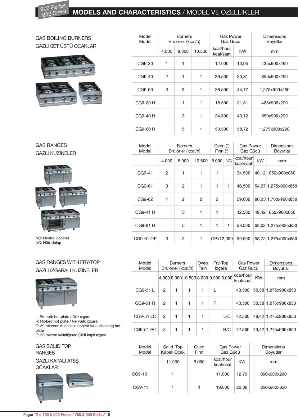 500 40,12 850x900x290 CG9-60 H 5 1 50.500 58,72 1,275x900x290 GAS RANGES GAZLI KUZİNELER Model Burners Oven (*) Gas Power Dimensions Model Brülörler (kcal/h) Fırın (*) Gaz Gücü Boyutlar 4.000 8.