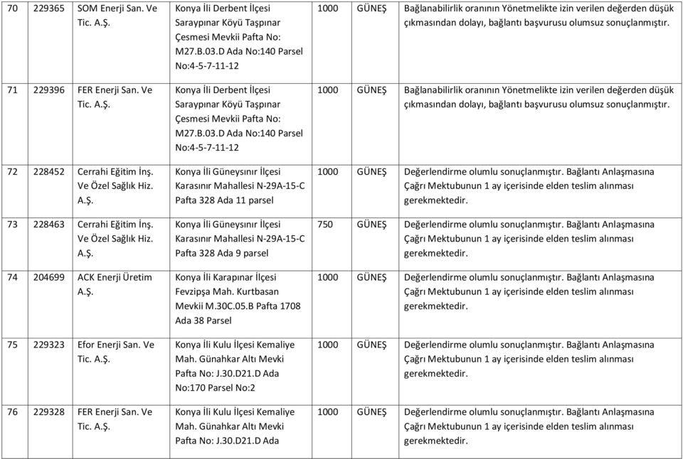 D Ada No:140 No:4-5-7-11-12 Konya İli Derbent İlçesi Saraypınar Köyü Taşpınar Çesmesi Mevkii Pafta No: M27.B.03.