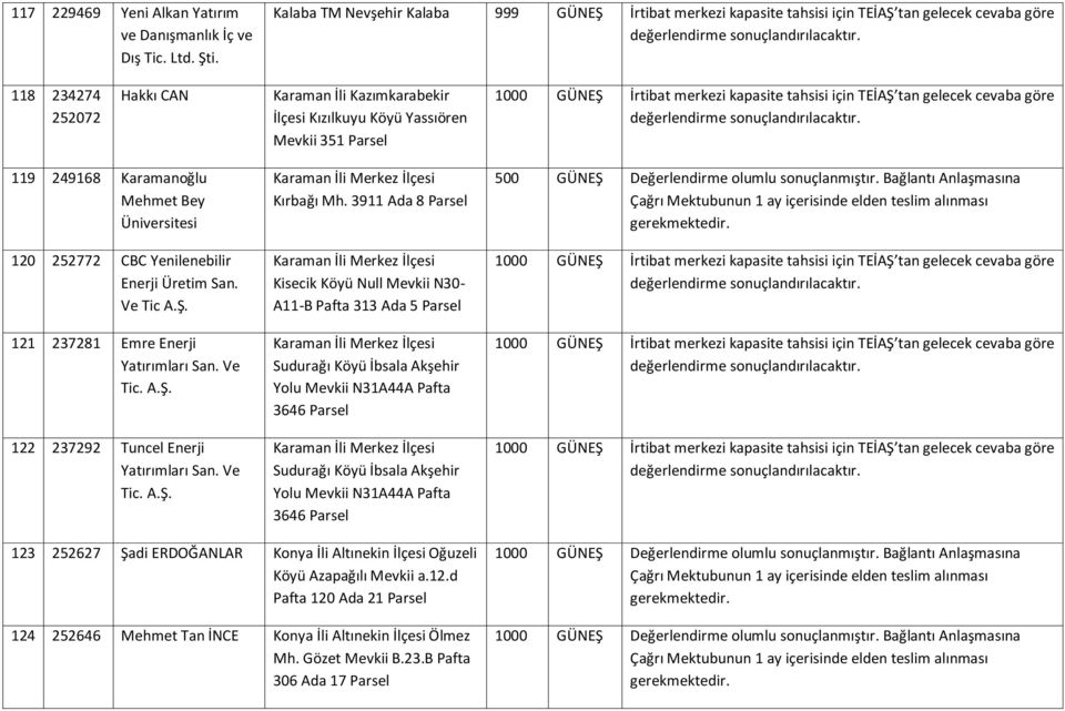 351 119 249168 Karamanoğlu Mehmet Bey Üniversitesi 120 252772 CBC Yenilenebilir Enerji Üretim San. Ve Tic 121 237281 Emre Enerji Yatırımları San. Ve 122 237292 Tuncel Enerji Yatırımları San.