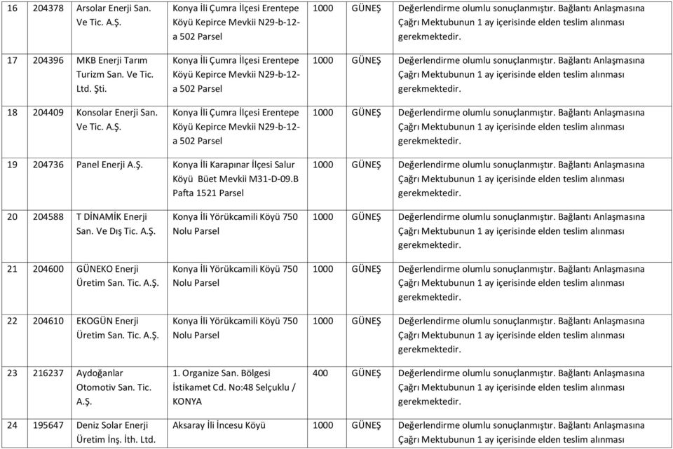 N29-b-12- a 502 19 204736 Panel Enerji Konya İli Karapınar İlçesi Salur Köyü Büet Mevkii M31-D-09.B Pafta 1521 20 204588 T DİNAMİK Enerji San. Ve Dış 21 204600 GÜNEKO Enerji Üretim San.