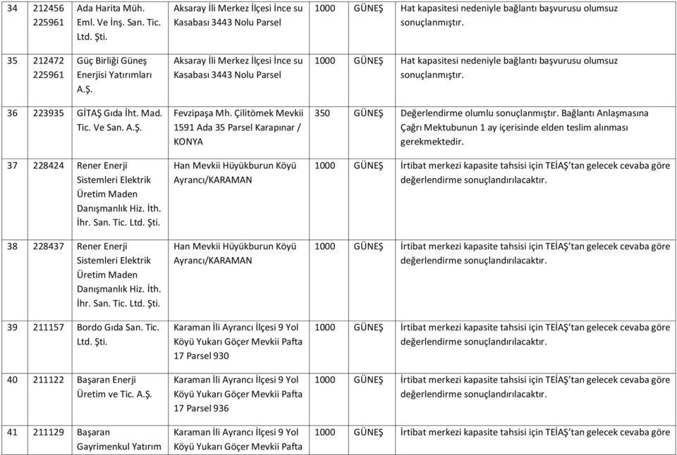 36 223935 GİTAŞ Gıda İht. Mad. Tic. Ve San. 37 228424 Rener Enerji Sistemleri Elektrik Üretim Maden Danışmanlık Hiz. İth. İhr. San. Tic. 38 228437 Rener Enerji Sistemleri Elektrik Üretim Maden Danışmanlık Hiz.