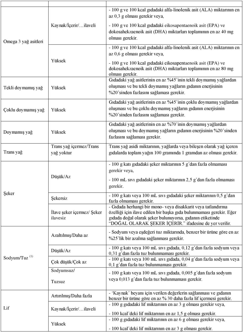 alfa-linolenik asit (ALA) miktarının en az 0,3 g olması gerekir veya, - 100 g ve 100 kcal gıdadaki eikosapentaenoik asit (EPA) ve dokosahekzaenoik asit (DHA) miktarları toplamının en az 40 mg olması