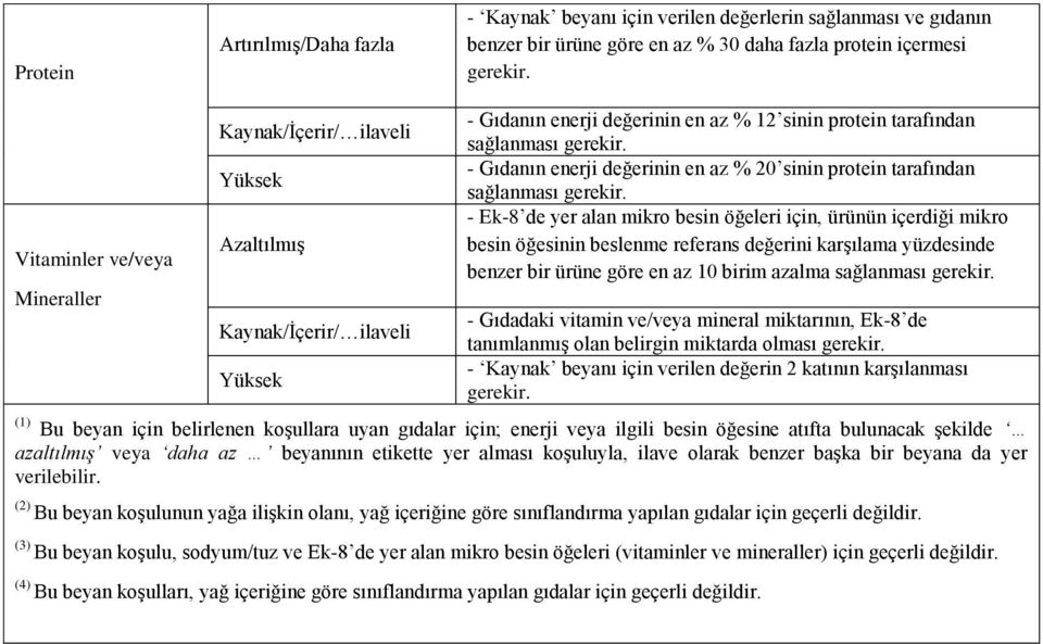 - Gıdanın enerji değerinin en az % 20 sinin protein tarafından sağlanması gerekir.