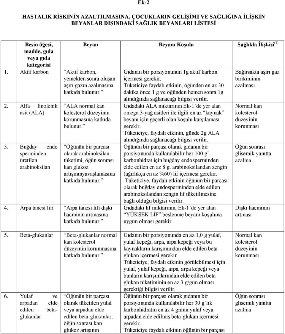 Tüketiciye faydalı etkinin, öğünden en az 30 Bağırsakta aşırı gaz birikiminin azalması katkıda dakika önce 1 g ve öğünden hemen sonra 1g alındığında sağlanacağı bilgisi verilir. 2.