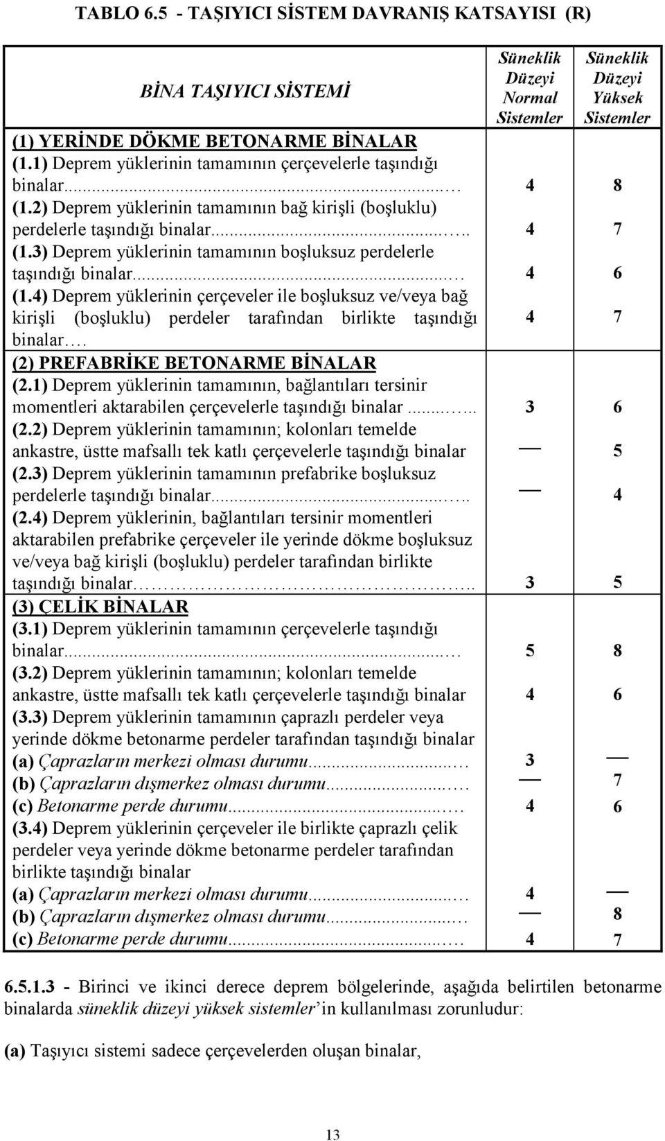 (2) PREFABRİKE BETONARME BİNALAR (2.1) Deprem yüklerinin tamamının, bağlantıları tersinir momentleri aktarabilen çerçevelerle taşındığı binalar...... (2.2) Deprem yüklerinin tamamının; kolonları temelde ankastre, üstte mafsallı tek katlı çerçevelerle taşındığı binalar (2.