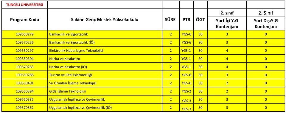 YGS-1 30 4 0 109550304 Harita ve Kasdastro 2 YGS-1 30 4 0 109570283 Harita ve Kasdastro (IO) 2 YGS-1 30 4 0 109550288 Turizm ve Otel İşletmeciliği 2 YGS-6 30 3