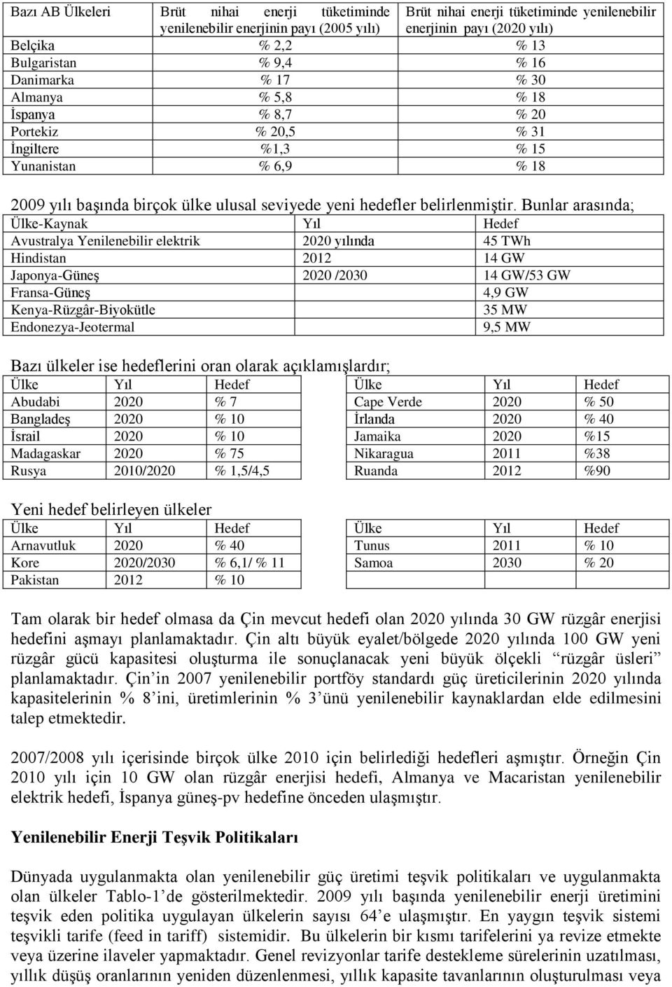 Bunlar arasında; Ülke-Kaynak Yıl Hedef Avustralya Yenilenebilir elektrik 2020 yılında 45 TWh Hindistan 2012 14 GW Japonya-GüneĢ 2020 /2030 14 GW/53 GW Fransa-GüneĢ 4,9 GW Kenya-Rüzgâr-Biyokütle 35 MW