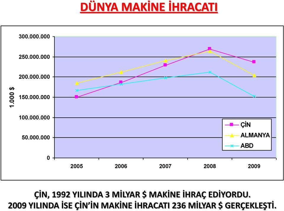 2006 2007 2008 2009 ÇİN, 1992 YILINDA 3 MİLYAR $ MAKİNE İHRAÇ