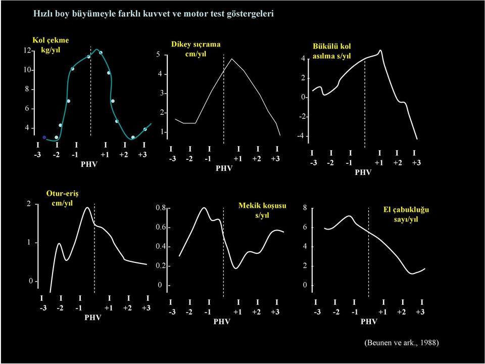 I -3-2 -1 +1 +2 +3 PHV 2 - Otur-eriş cm/yıl 0.8-0.6 - Mekik koşusu s/yıl 8-6 - El çabukluğu sayı/yıl 1-0.4-4 - 0.