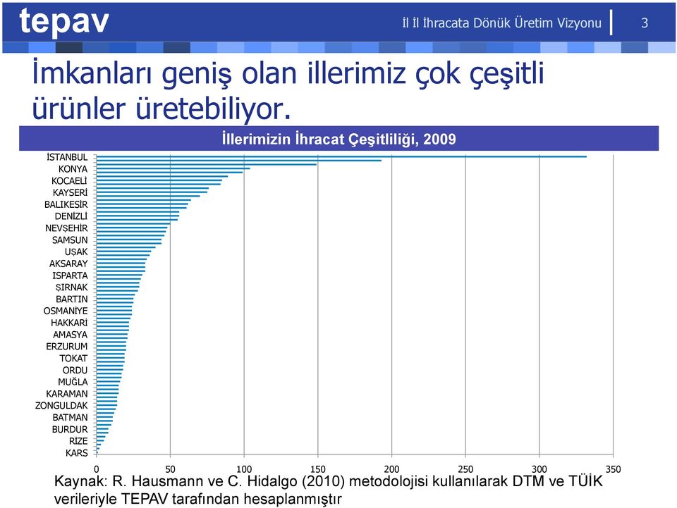 AMASYA ERZURUM TOKAT ORDU MUĞLA KARAMAN ZONGULDAK BATMAN BURDUR RİZE KARS İllerimizin İhracat Çeşitliliği, 2009 0 50 100