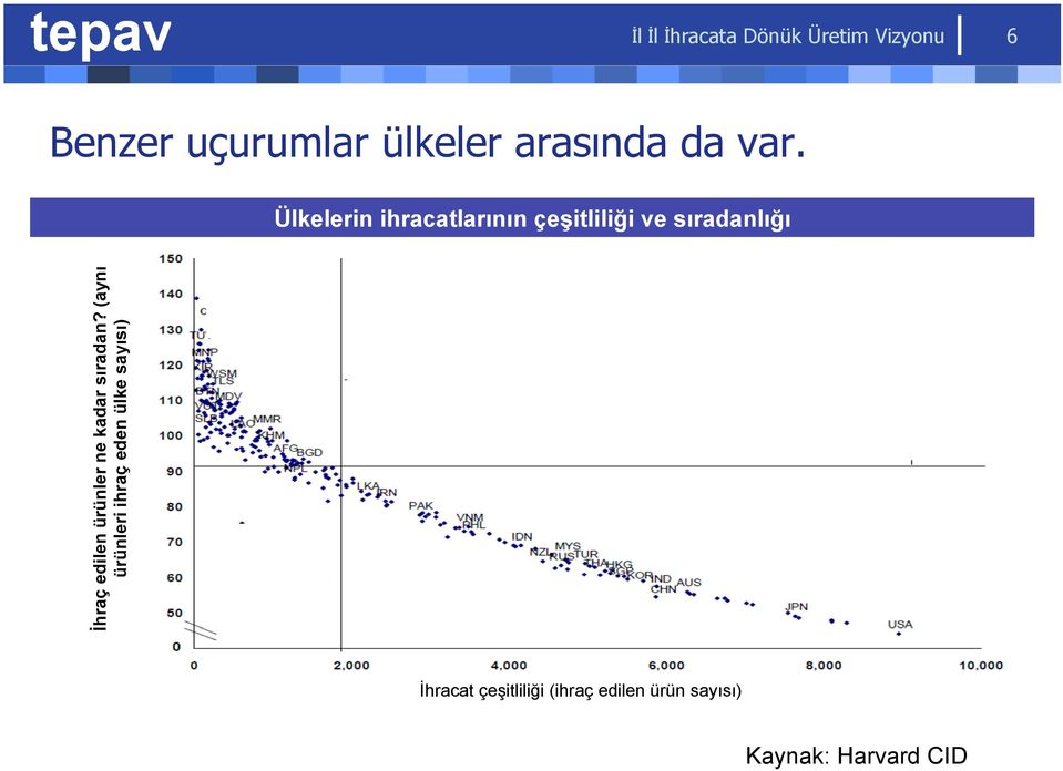 Ülkelerin ihracatlarının çeşitliliği ve sıradanlığı İhraç edilen