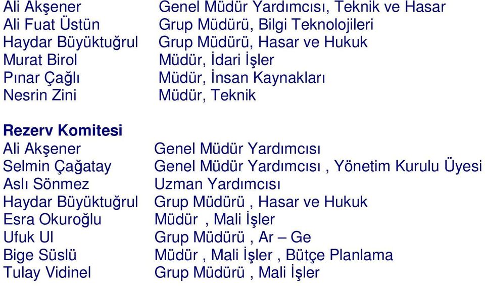 Yardımcısı Selmin Çaatay Genel Müdür Yardımcısı, Yönetim Kurulu Üyesi Aslı Sönmez Uzman Yardımcısı Haydar Büyükturul Grup Müdürü, Hasar