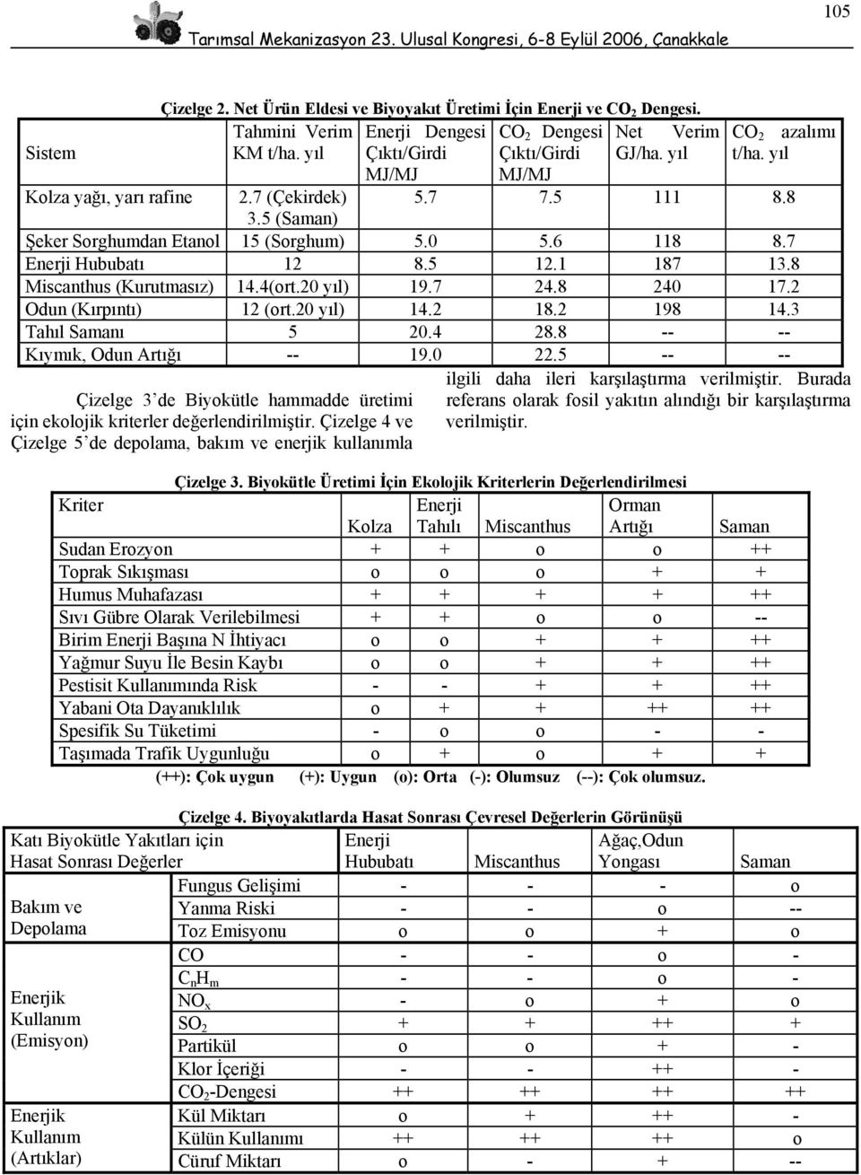 5 (Saman) Şeker Sorghumdan Etanol 15 (Sorghum) 5.0 5.6 118 8.7 Hububatı 12 8.5 12.1 187 13.8 Miscanthus (Kurutmasız) 14.4(ort.20 yıl) 19.7 24.8 240 17.2 Odun (Kırpıntı) 12 (ort.20 yıl) 14.2 18.