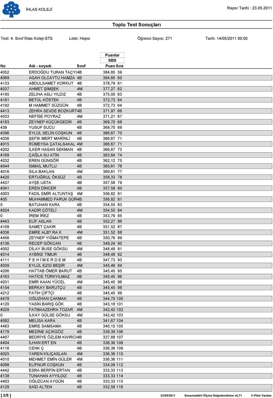 SELĐN COŞKUN 4B 366,67 70 4036 ŞEFĐK MERT MARĐNLĐ 4B 366,67 71 4015 RÜMEYSA ÇATALSAKAL 4M 366,67 71 4202 ĐLKER HASAN SEKMAN 4B 366,67 73 4169 ÇAĞLA SU ATĐN 4B 363,64 74 4032 EREN GÜNGÖR 4B 362,12 75